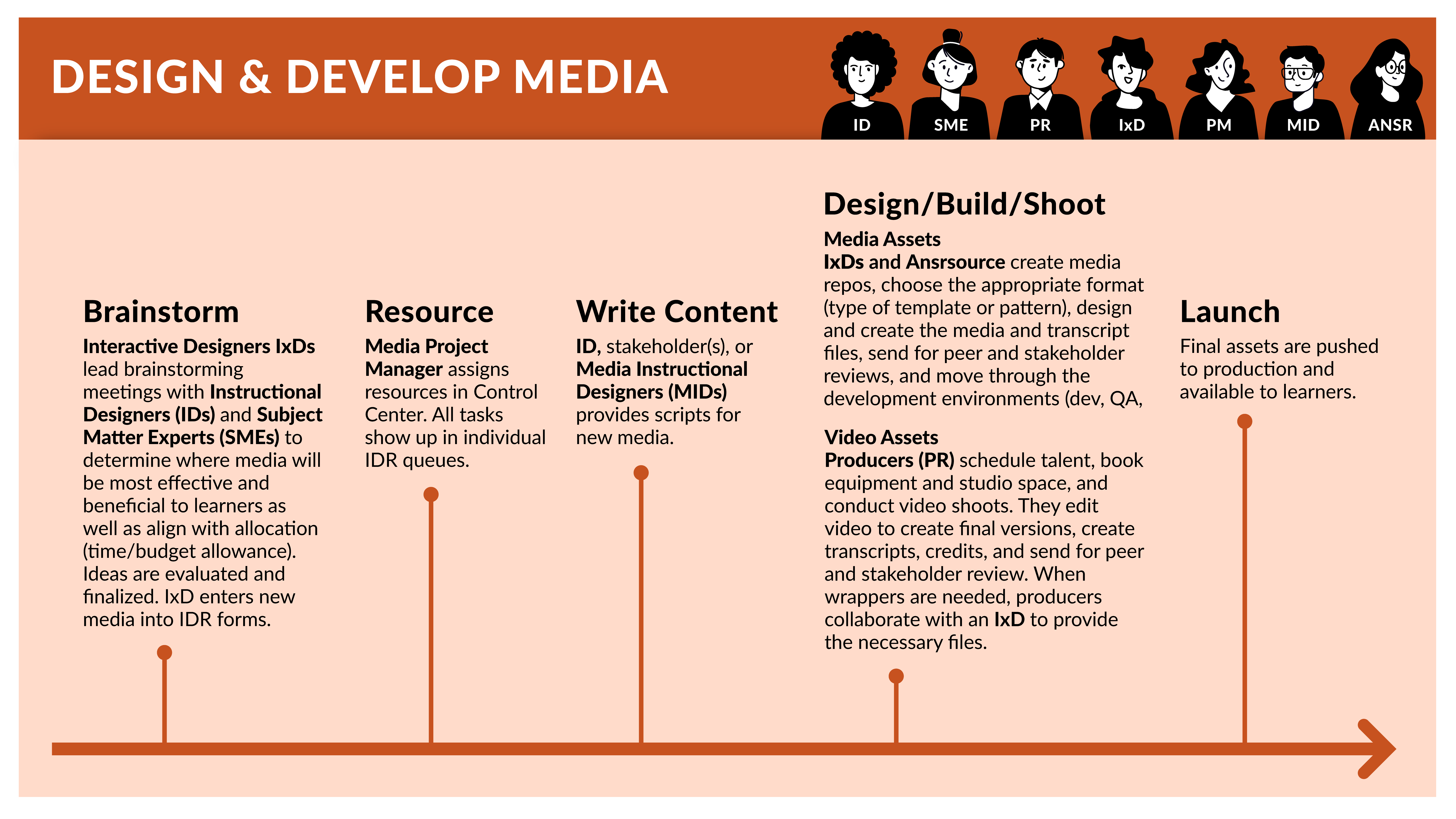 Powerpoint slide. Heading label: Design and Develop Media. Right side of heading shows seven illustrated characters with labels. Slide shows a chronological timeline describing the step by step Design and Develop process.
